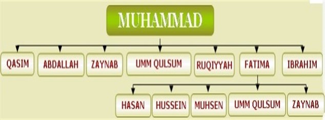 2 - Lineage of the Prophet